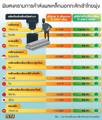 เหล็กทะลักไทย